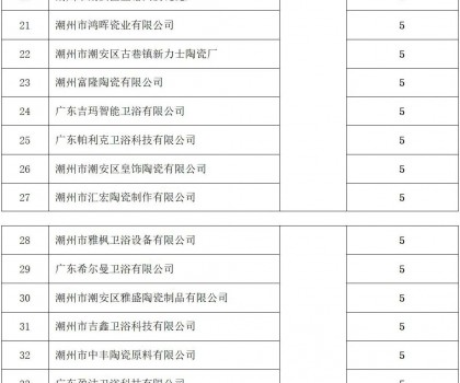 潮州：53家陶企上規(guī)入庫(kù)，擬獲獎(jiǎng)勵(lì)265萬(wàn)元