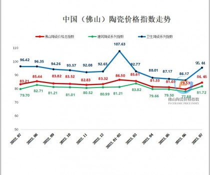 生產成本延續上漲，7月佛陶價格指數逆勢反彈